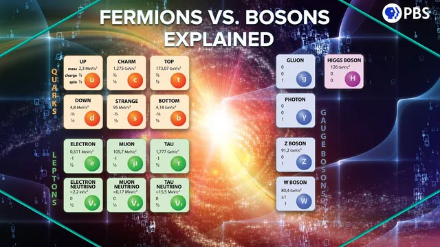 Fermions Vs. Bosons Explained with Statistical Mechanics! thumbnail