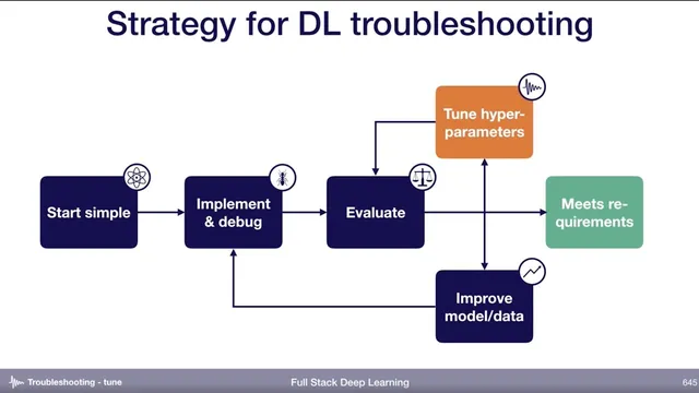 Tune hyper-parameters (6) - Troubleshooting - Full Stack Deep Learning thumbnail