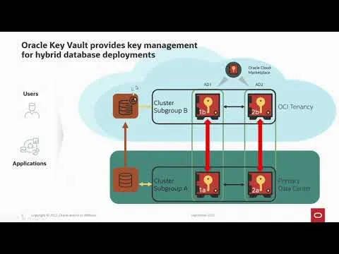 Hybrid Oracle Data Guard without Transparent Data Encryption (TDE) License thumbnail