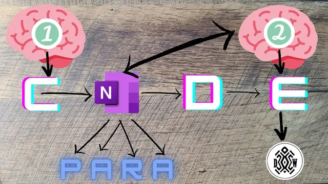 Getting Things Done: Microsoft OneNote Second Brain thumbnail