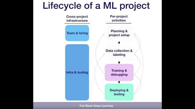 2. Lifecycle - ML Projects - Full Stack Deep Learning thumbnail
