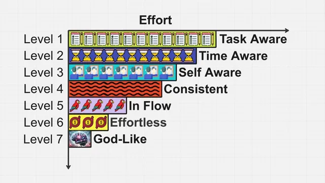 The 7 Levels of Productivity (Which One Are You?) thumbnail