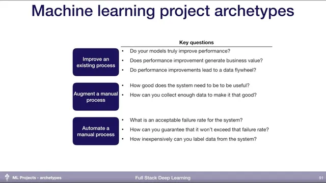 4. Archetypes - ML Projects - Full Stack Deep Learning thumbnail