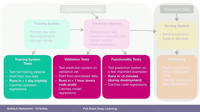CI/Testing (3) - Testing & Deployment - Full Stack Deep Learning thumbnail