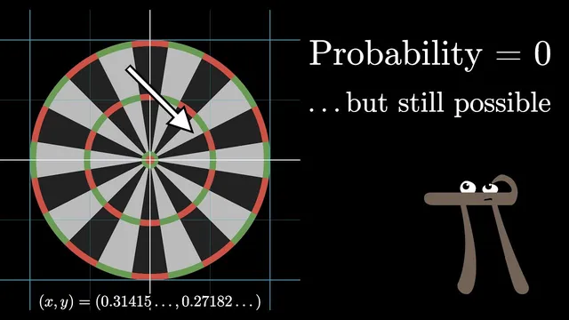 Why “probability of 0” does not mean “impossible” | Probabilities of probabilities, part 2 thumbnail