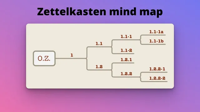 Make a mind map to reflect your old-school Zettelkasten thumbnail