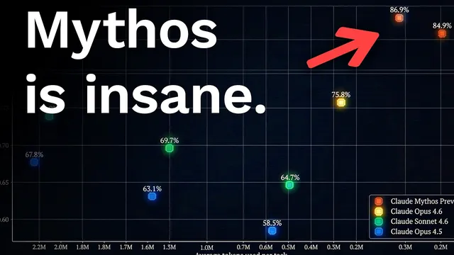 Claude Mythos might actually be AGI… wtf thumbnail