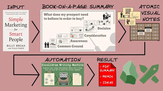 From Simple Marketing for Smart People To Book-on-a-Page and Article with Excalidraw Writing Machine thumbnail