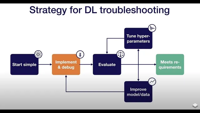 Debug (3) - Troubleshooting - Full Stack Deep Learning thumbnail