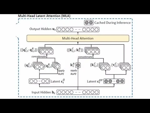 DeepSeek Multihead Latent Attention thumbnail