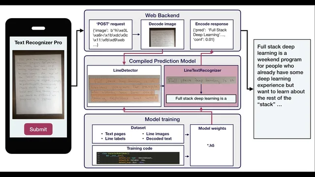 Labs 1-3: Introduction to the Text Recognizer Project - Full Stack Deep Learning - March 2019 thumbnail