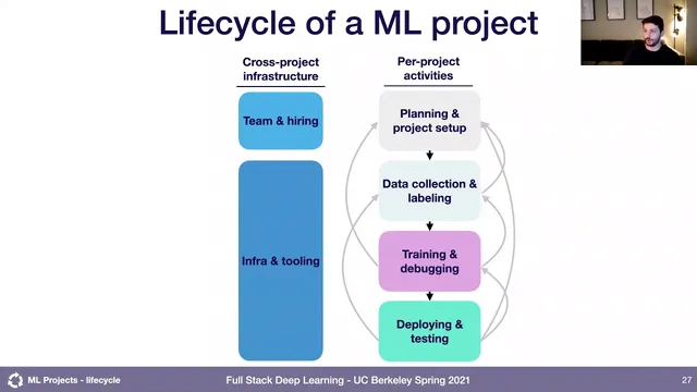 Lecture 5: ML Projects (Full Stack Deep Learning - Spring 2021) thumbnail