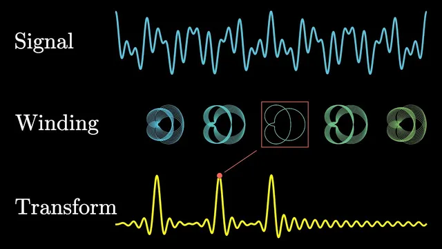 But what is the Fourier Transform?  A visual introduction. thumbnail
