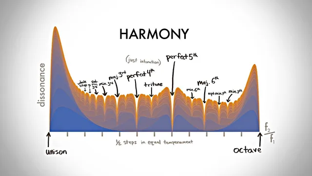 The Physics Of Dissonance thumbnail