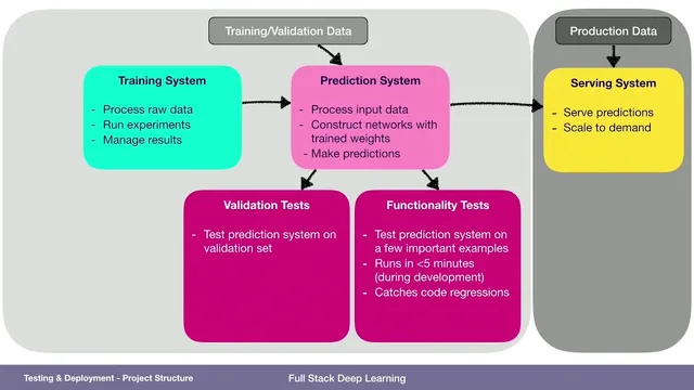 Project Structure (1) - Testing & Deployment - Full Stack Deep Learning thumbnail