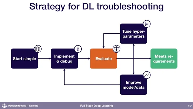 Evaluate (4) - Troubleshooting - Full Stack Deep Learning thumbnail