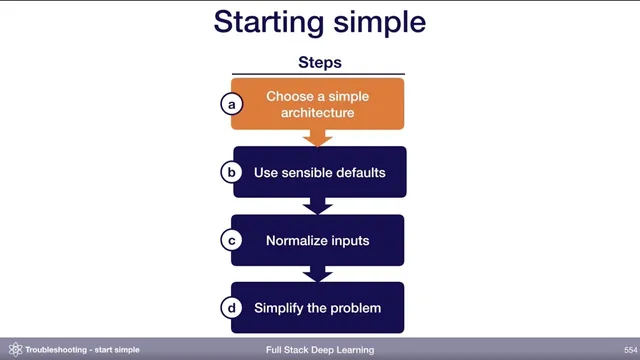 Start Simple (2) - Troubleshooting - Full Stack Deep Learning thumbnail