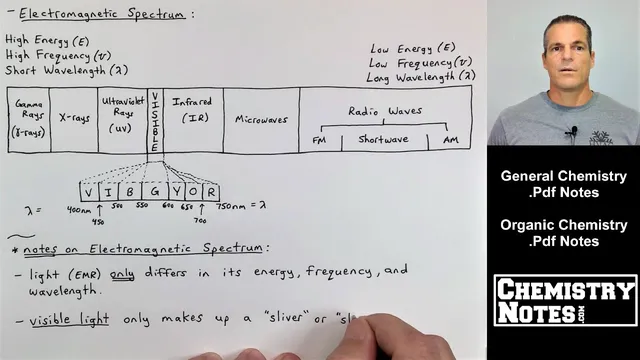 S7E1 - Electromagnetic Radiation (EMR), the Electromagnetic Spectrum, & Energy/Frequency/Wavelength thumbnail